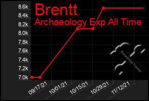 Total Graph of Brentt