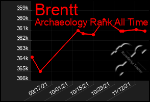 Total Graph of Brentt