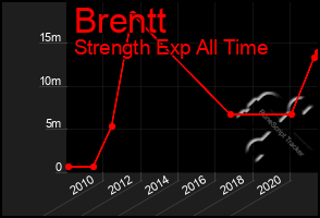 Total Graph of Brentt