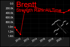 Total Graph of Brentt