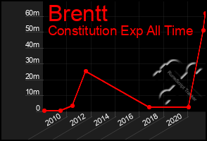 Total Graph of Brentt