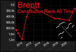 Total Graph of Brentt