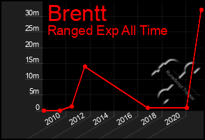 Total Graph of Brentt