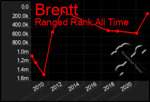 Total Graph of Brentt