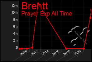 Total Graph of Brentt