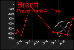 Total Graph of Brentt