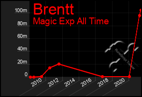 Total Graph of Brentt