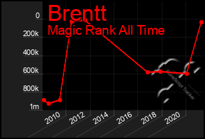 Total Graph of Brentt