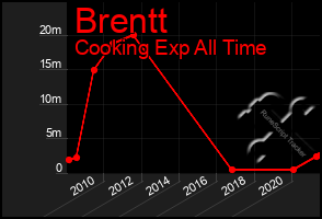 Total Graph of Brentt