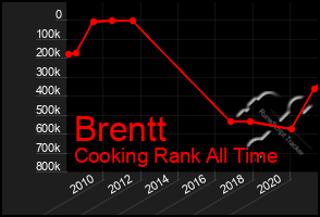 Total Graph of Brentt