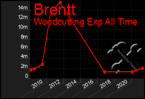 Total Graph of Brentt