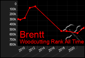 Total Graph of Brentt