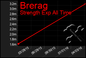 Total Graph of Brerag