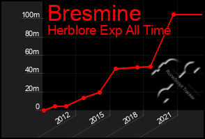 Total Graph of Bresmine