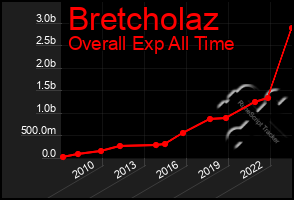 Total Graph of Bretcholaz