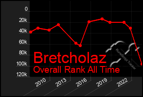 Total Graph of Bretcholaz