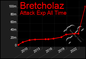 Total Graph of Bretcholaz