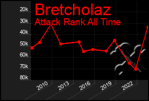 Total Graph of Bretcholaz