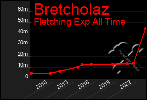 Total Graph of Bretcholaz