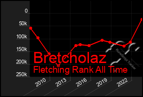 Total Graph of Bretcholaz