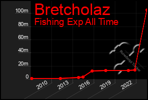 Total Graph of Bretcholaz