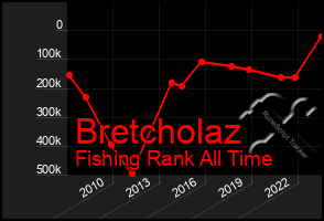 Total Graph of Bretcholaz