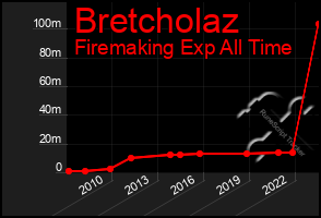 Total Graph of Bretcholaz