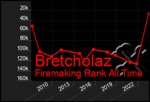 Total Graph of Bretcholaz