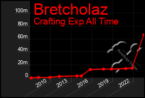 Total Graph of Bretcholaz