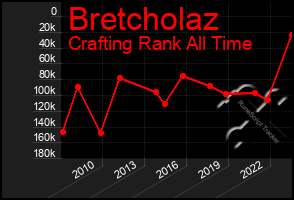 Total Graph of Bretcholaz