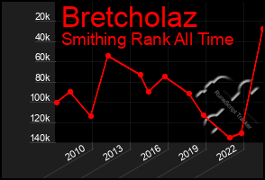 Total Graph of Bretcholaz