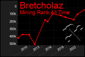 Total Graph of Bretcholaz