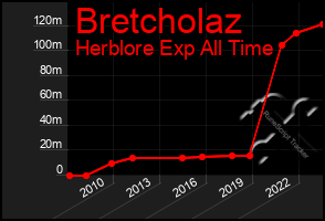 Total Graph of Bretcholaz