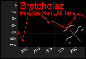 Total Graph of Bretcholaz