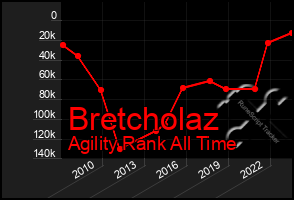 Total Graph of Bretcholaz