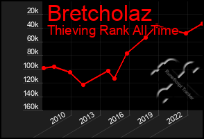 Total Graph of Bretcholaz