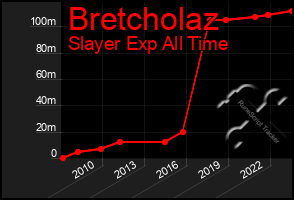 Total Graph of Bretcholaz