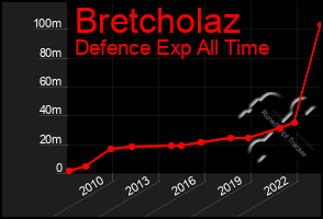 Total Graph of Bretcholaz