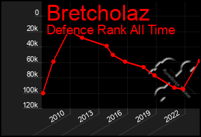 Total Graph of Bretcholaz