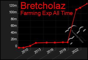 Total Graph of Bretcholaz