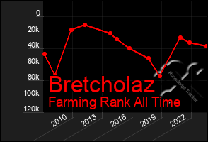 Total Graph of Bretcholaz