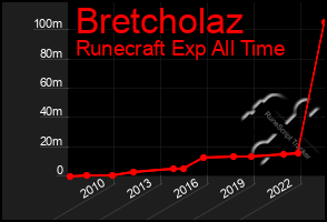 Total Graph of Bretcholaz