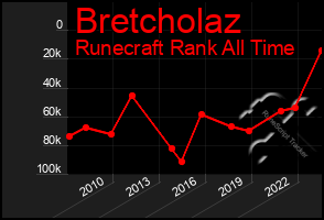 Total Graph of Bretcholaz