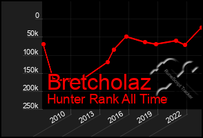 Total Graph of Bretcholaz