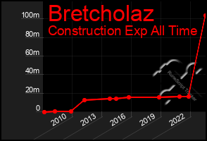 Total Graph of Bretcholaz