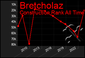 Total Graph of Bretcholaz