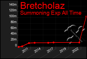 Total Graph of Bretcholaz