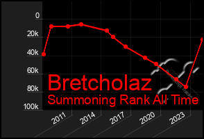 Total Graph of Bretcholaz