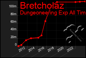 Total Graph of Bretcholaz