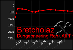 Total Graph of Bretcholaz